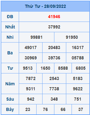 Dự đoán XSMB ngày 29-09-2022