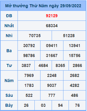 Dự đoán XSMB ngày 30-09-2022