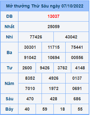 Dự đoán XSMB ngày 08-10-2022