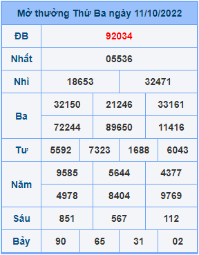 Dự đoán XSMB ngày 12-10-2022