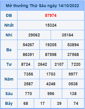 Dự đoán XSMB ngày 15-10-2022