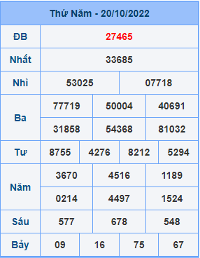 Dự đoán XSMB ngày 21-10-2022