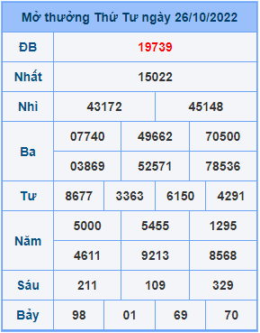 Dự đoán XSMB ngày 27-10-2022