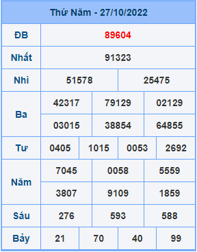 Dự đoán XSMB ngày 28-10-2022