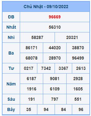 Dự đoán xsmb ngày 10-10-2022