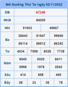 Dự đoán XSMB ngày 03-11-2022