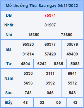Dự đoán XSMB ngày 05-11-2022