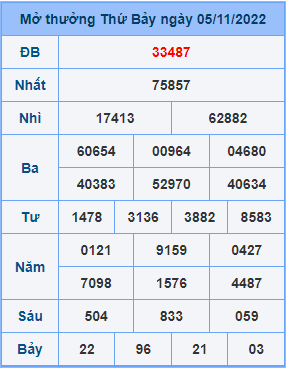 Dự đoán XSMB ngày 06-11-2022