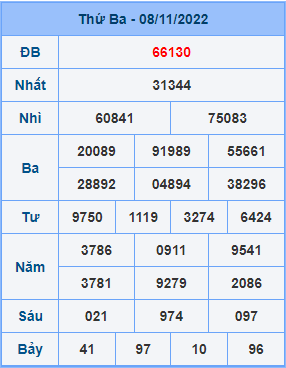 Dự đoán XSMB ngày 09-11-2022