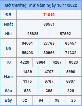 Dự đoán XSMB ngày 11-11-2022