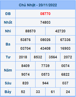 Dự đoán XSMB ngày 21-11-2022