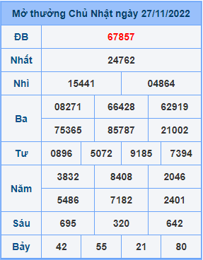 Dự đoán XSMB ngày 28-11-2022
