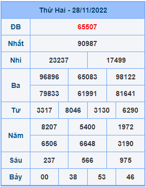 Dự đoán XSMB ngày 29-11-2022