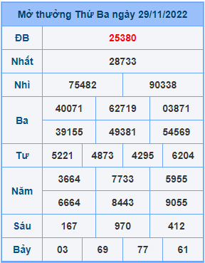 Dự đoán XSMB ngày 30-11-2022