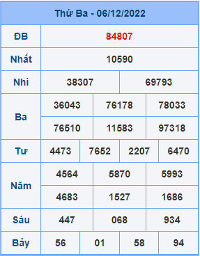 Dự đoán XSMB ngày 07-12-2022