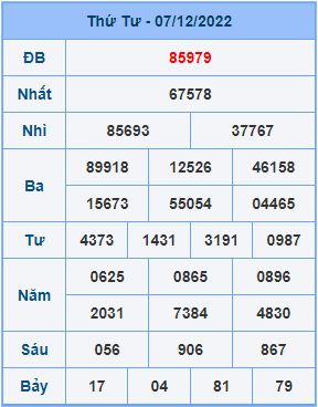 Dự đoán XSMB ngày 08-12-2022