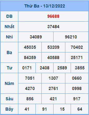 Dự đoán XSMB ngày 14-12-2022