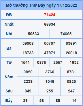 Dự đoán XSMB ngày 18-12-2022
