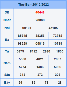 Dự đoán XSMB ngày 21-12-2022