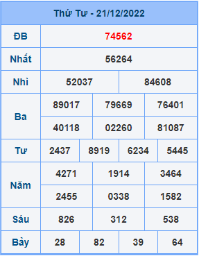 Dự đoán XSMB ngày 22-12-2022