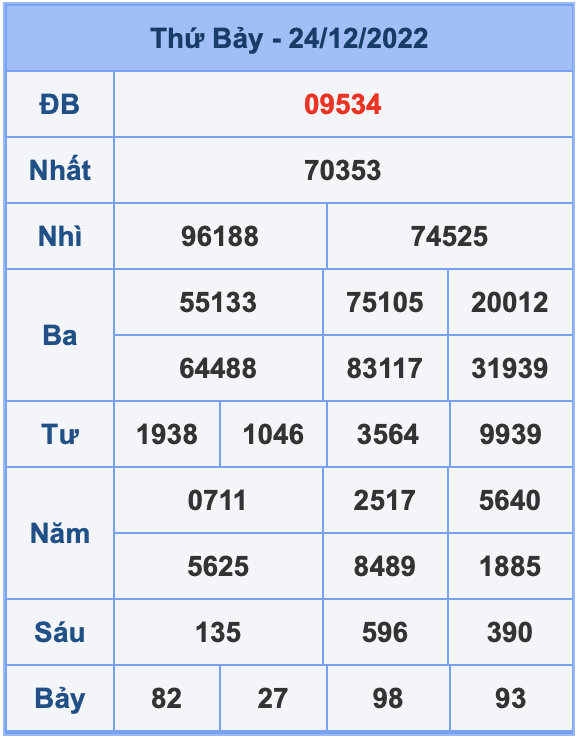 Dự đoán XSMB ngày 25-12-2022