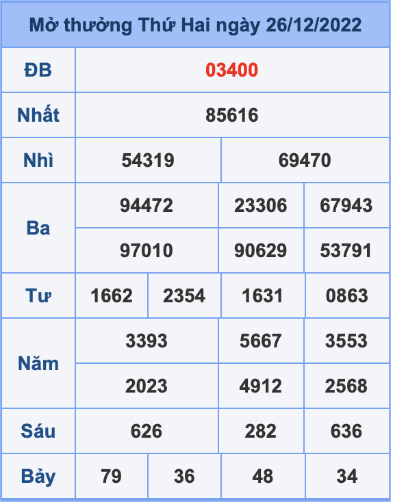 Dự đoán XSMB ngày 27-12-2022