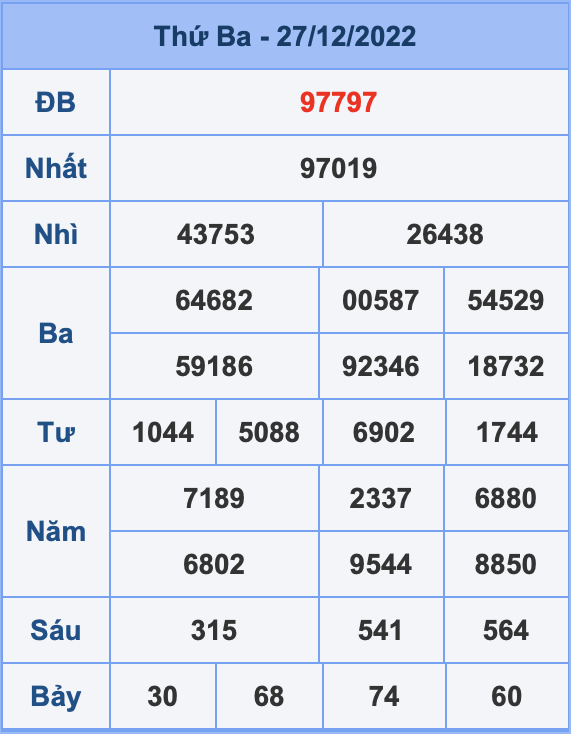 Dự đoán XSMB ngày 28-12-2022