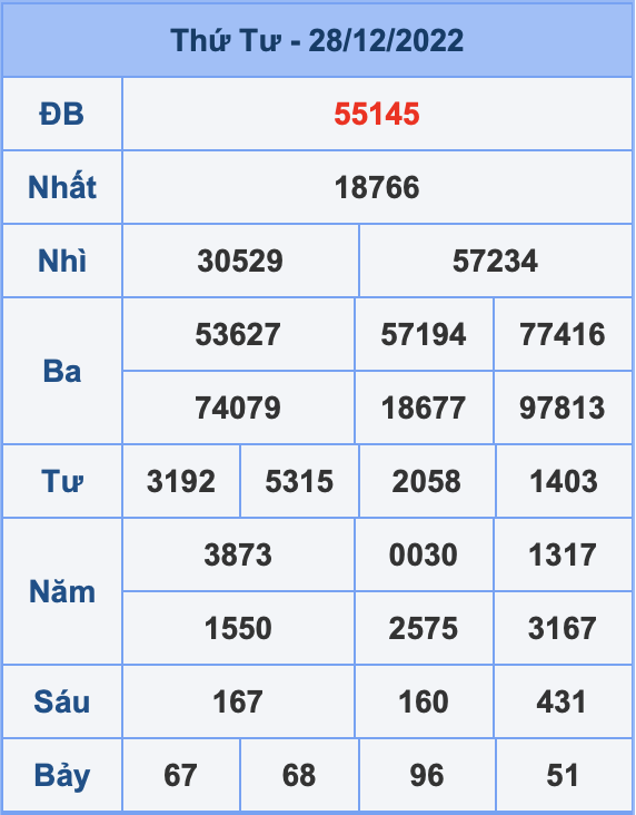 Dự đoán XSMB ngày 29-12-2022