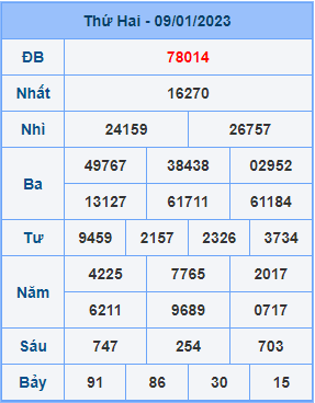 Dự đoán XSMB ngày 10-01-2023