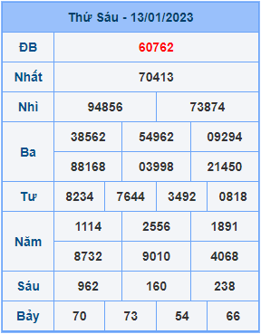 Dự đoán XSMB ngày 14-01-2023