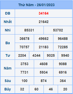 Dự đoán XSMB ngày 27-01-2023