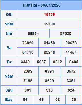 Dự đoán XSMB ngày 31-01-2023