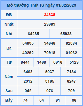 Dự đoán XSMB ngày 02-02-2023