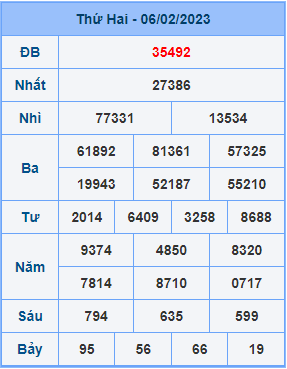 Dự đoán XSMB ngày 07-02-2023