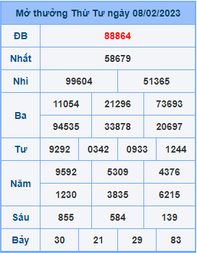 Dự đoán XSMB ngày 09-02-2023