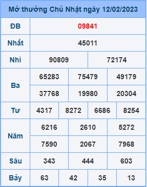 Dự đoán XSMB ngày 13-02-2023