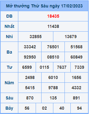 Dự đoán XSMB ngày 18-02-2023