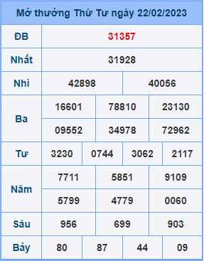 Dự đoán XSMB ngày 23-02-2023