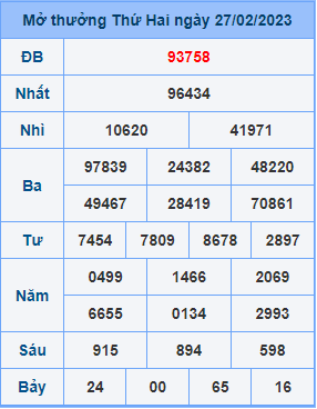 Dự đoán XSMB ngày 28-02-2023