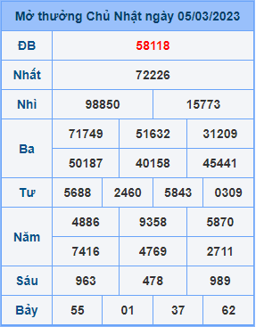 Dự đoán XSMB ngày 06-03-2023