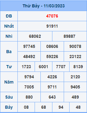 Dự đoán XSMB ngày 12-03-2023