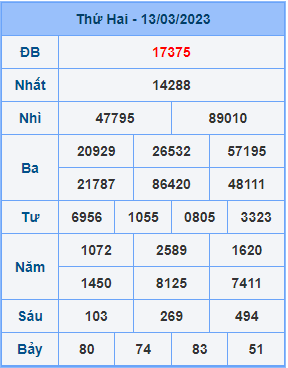 Dự đoán XSMB ngày 14-03-2023