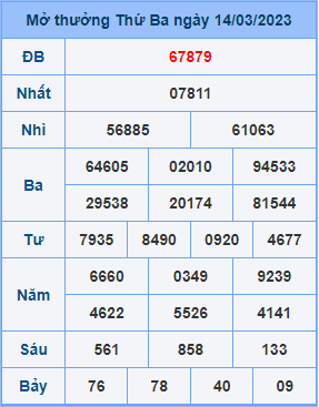 Dự đoán XSMB ngày 15-03-2023