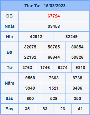 Dự đoán XSMB ngày 16-03-2023