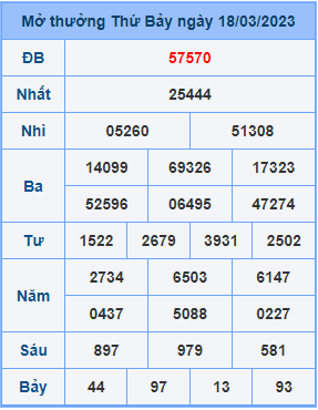 Dự đoán XSMB ngày 19-03-2023