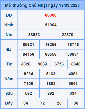Dự đoán XSMB ngày 20-03-2023