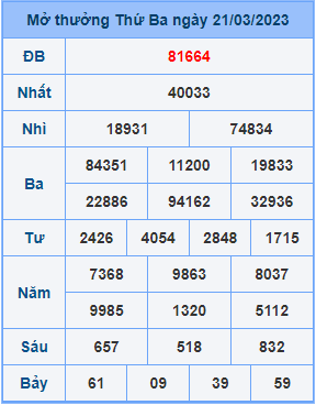 Dự đoán XSMB ngày 22-03-2023