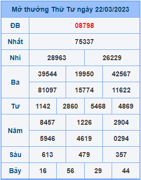 Dự đoán XSMB ngày 23-03-2023