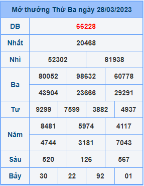 Dự đoán XSMB ngày 29-03-2023
