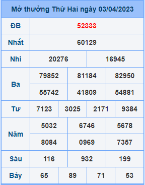 Dự đoán XSMB ngày 04-04-2023